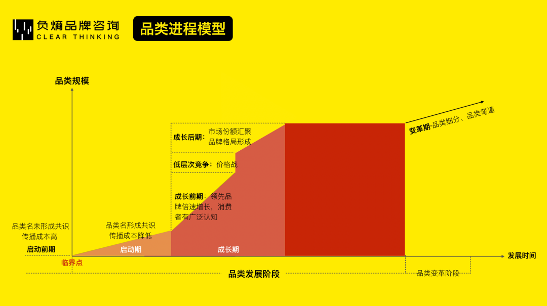 从0到1，科学打造新品牌 | 负熵方法